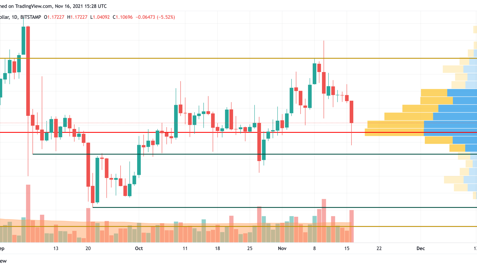 XRP/USD chart by TradingView