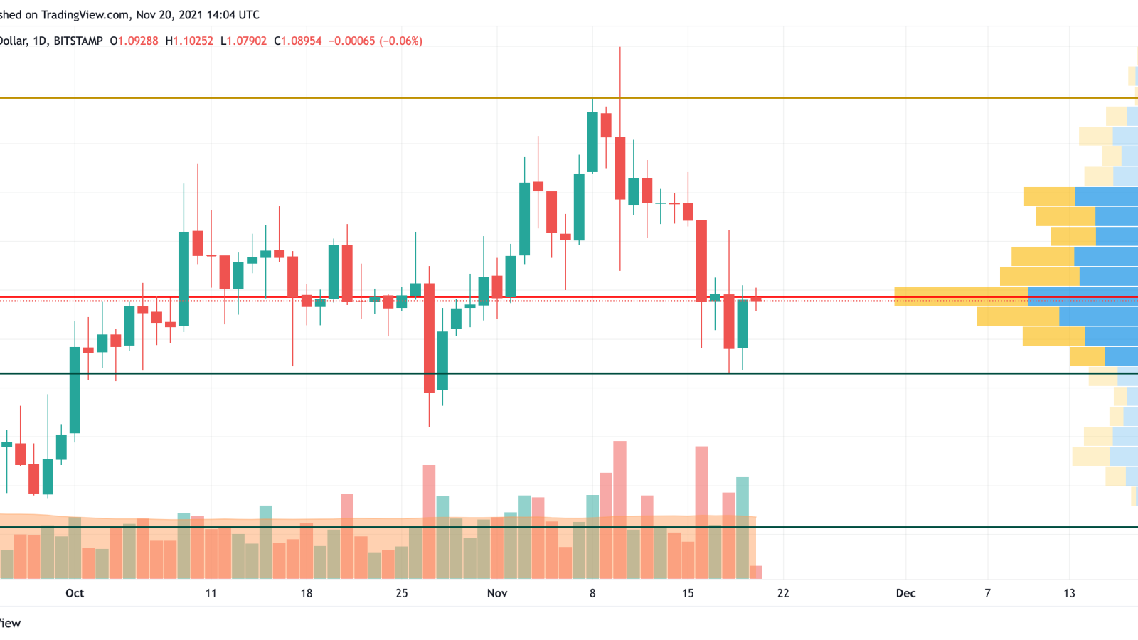 XRP/USD chart by TradingView