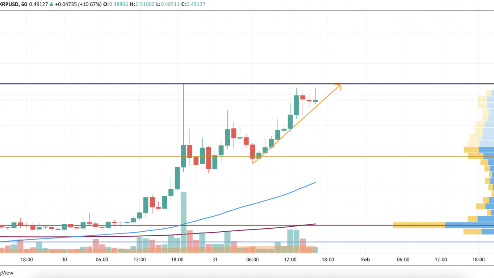 XRP/USD chart by TradingView