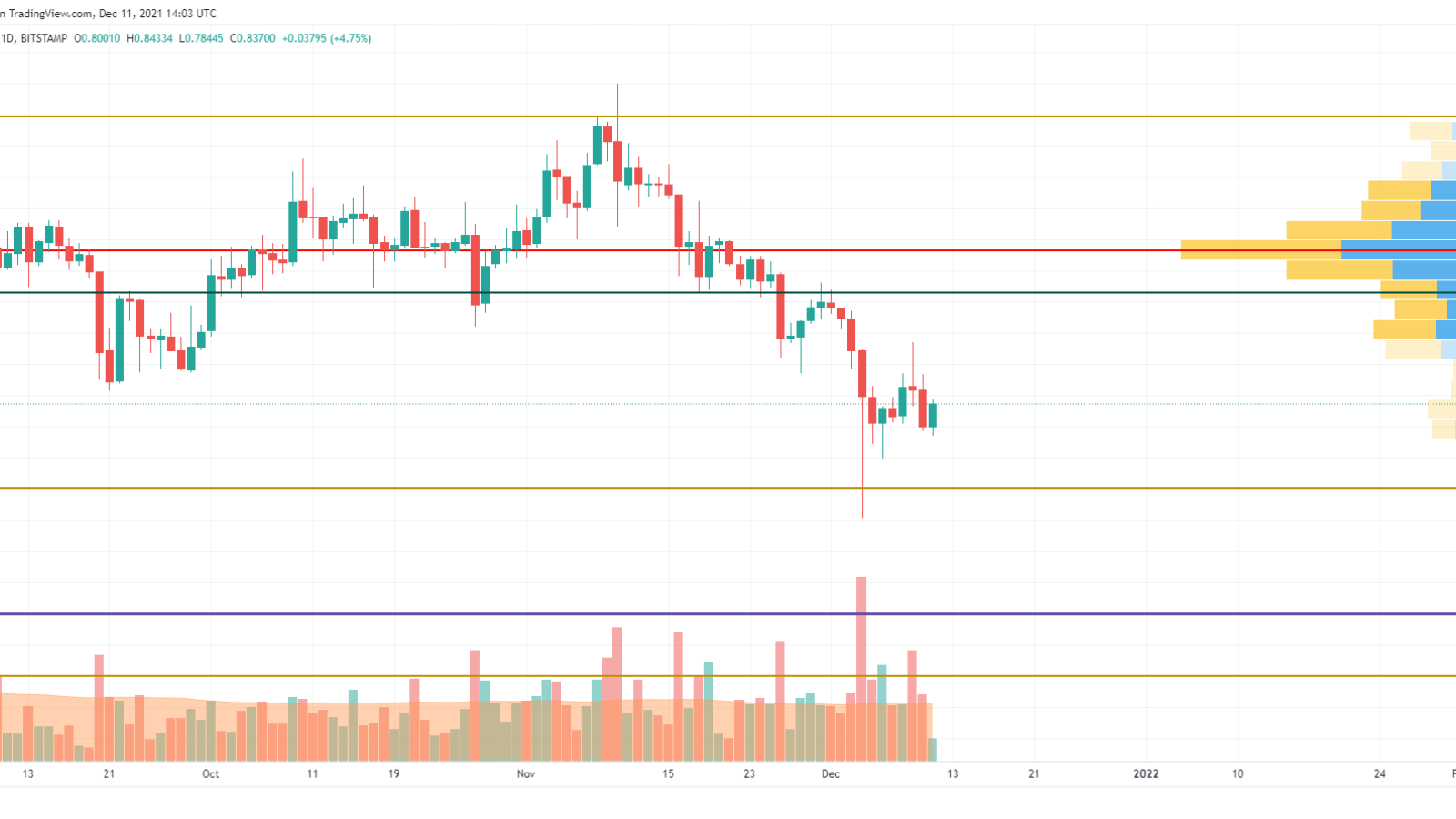 XRP/USD chart by TradingView