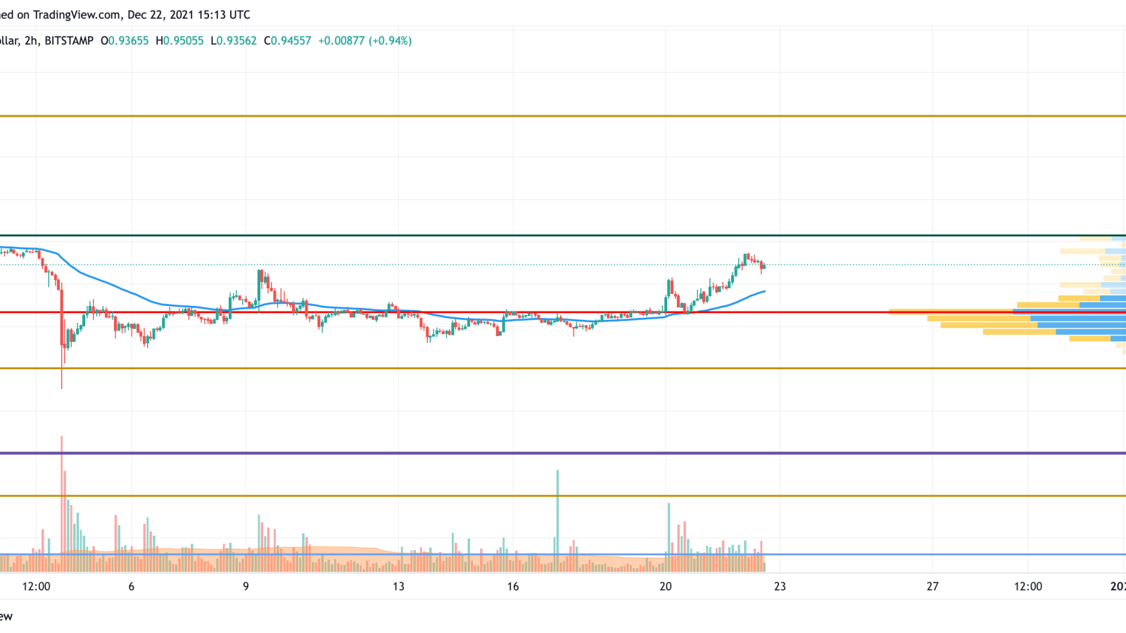 XRP/USD chart by TradingView