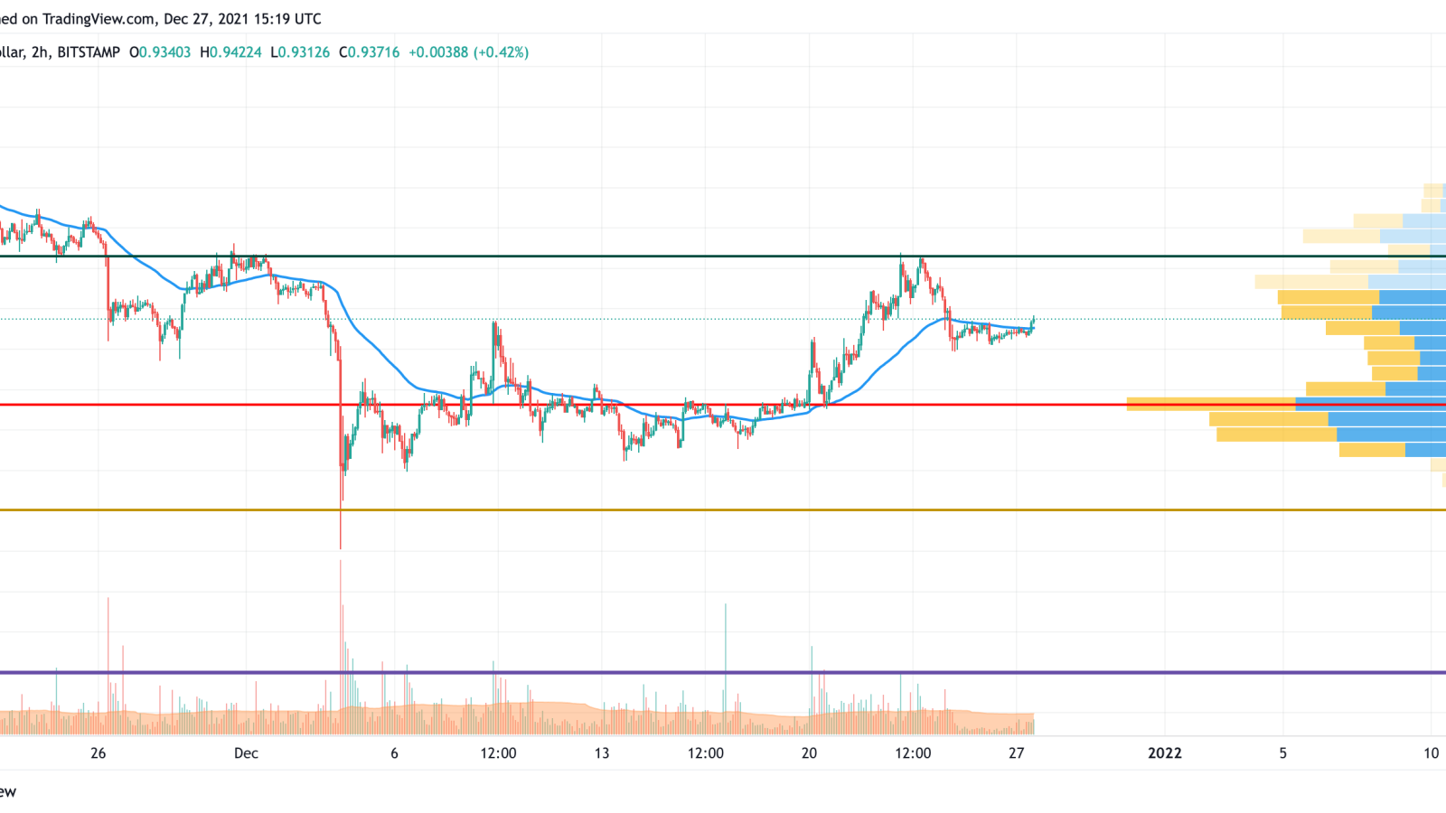 XRP / USD chart by TradingView