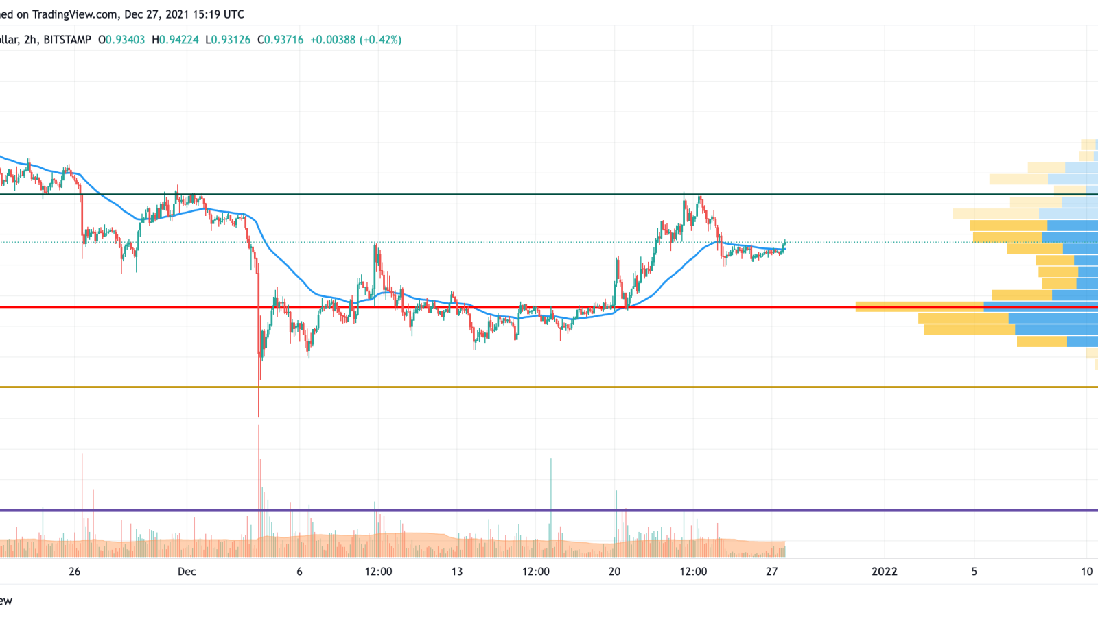 XRP/USD chart by TradingView