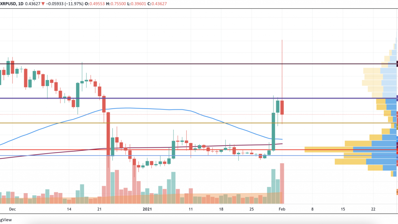 XRP/USD chart by TradingView