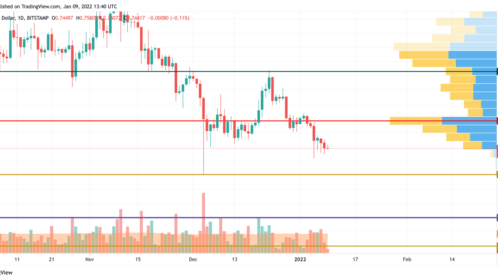 TradingView的XRP / USD图表