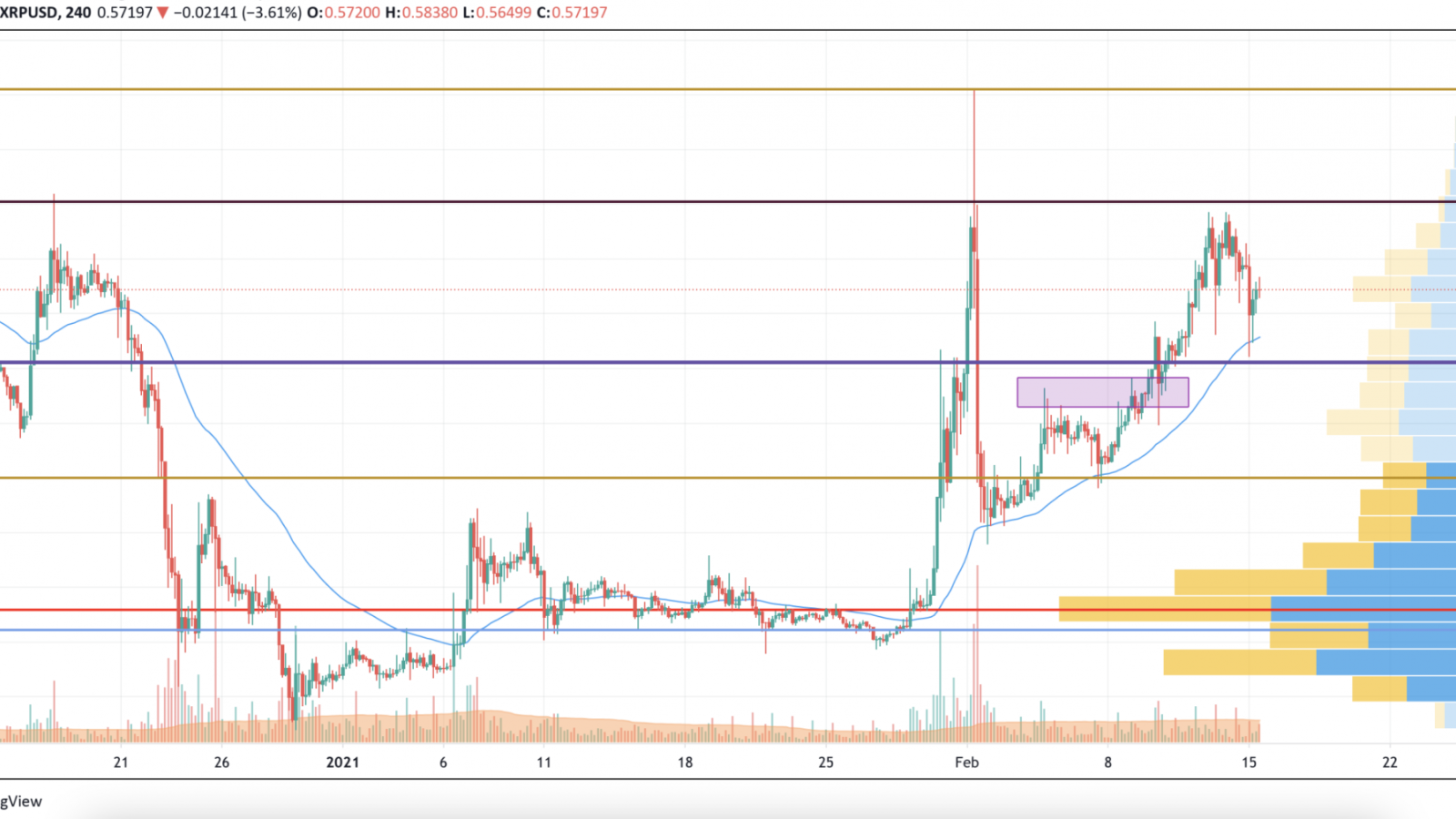 XRP/USD chart by TradingView