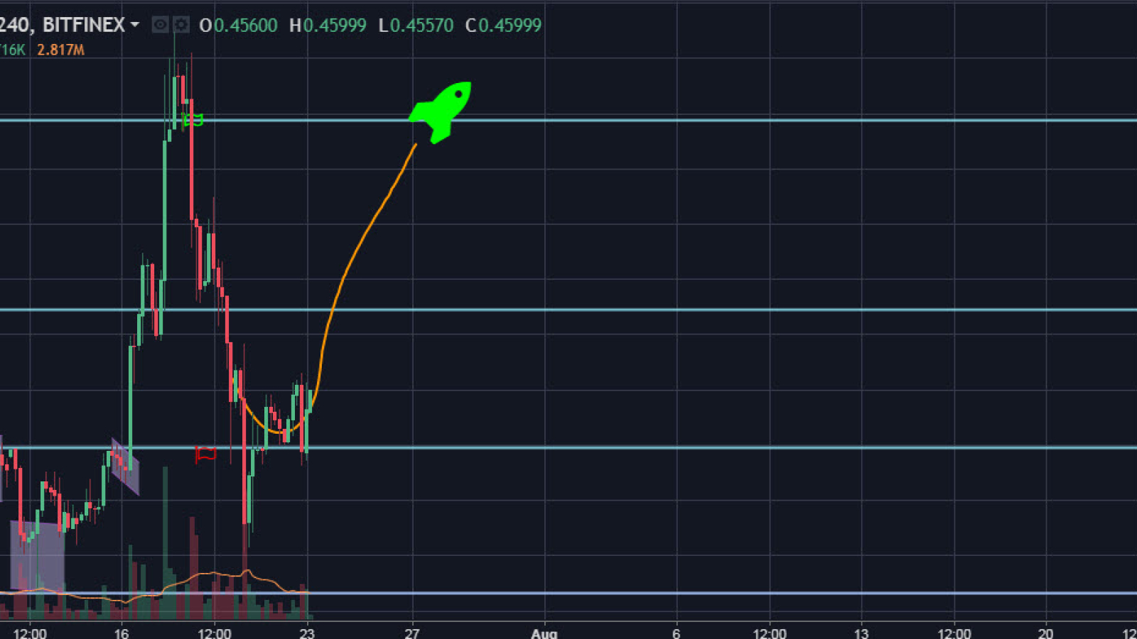 XRP/USD 4H chart