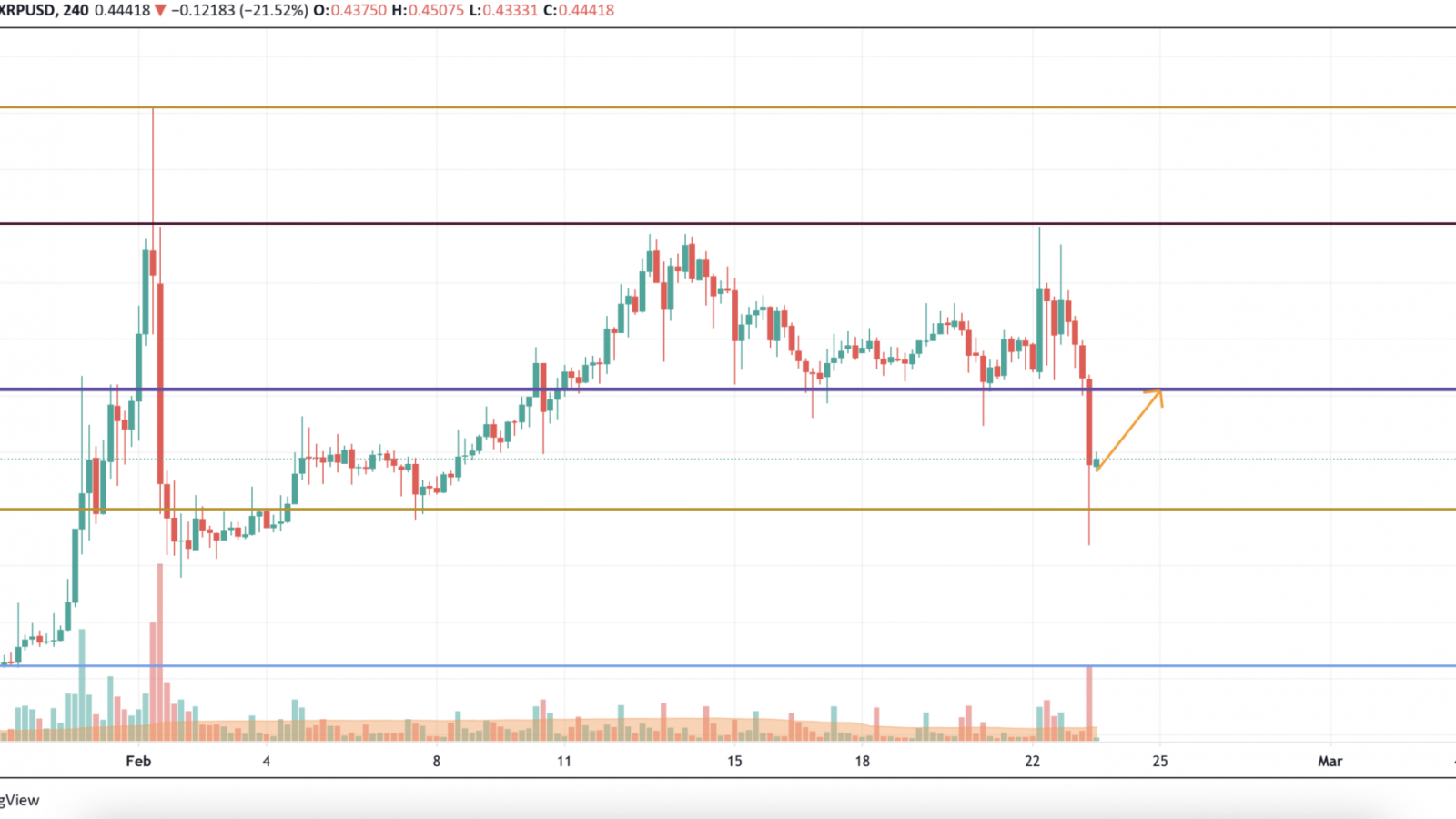 XRP/USD chart by TradingView