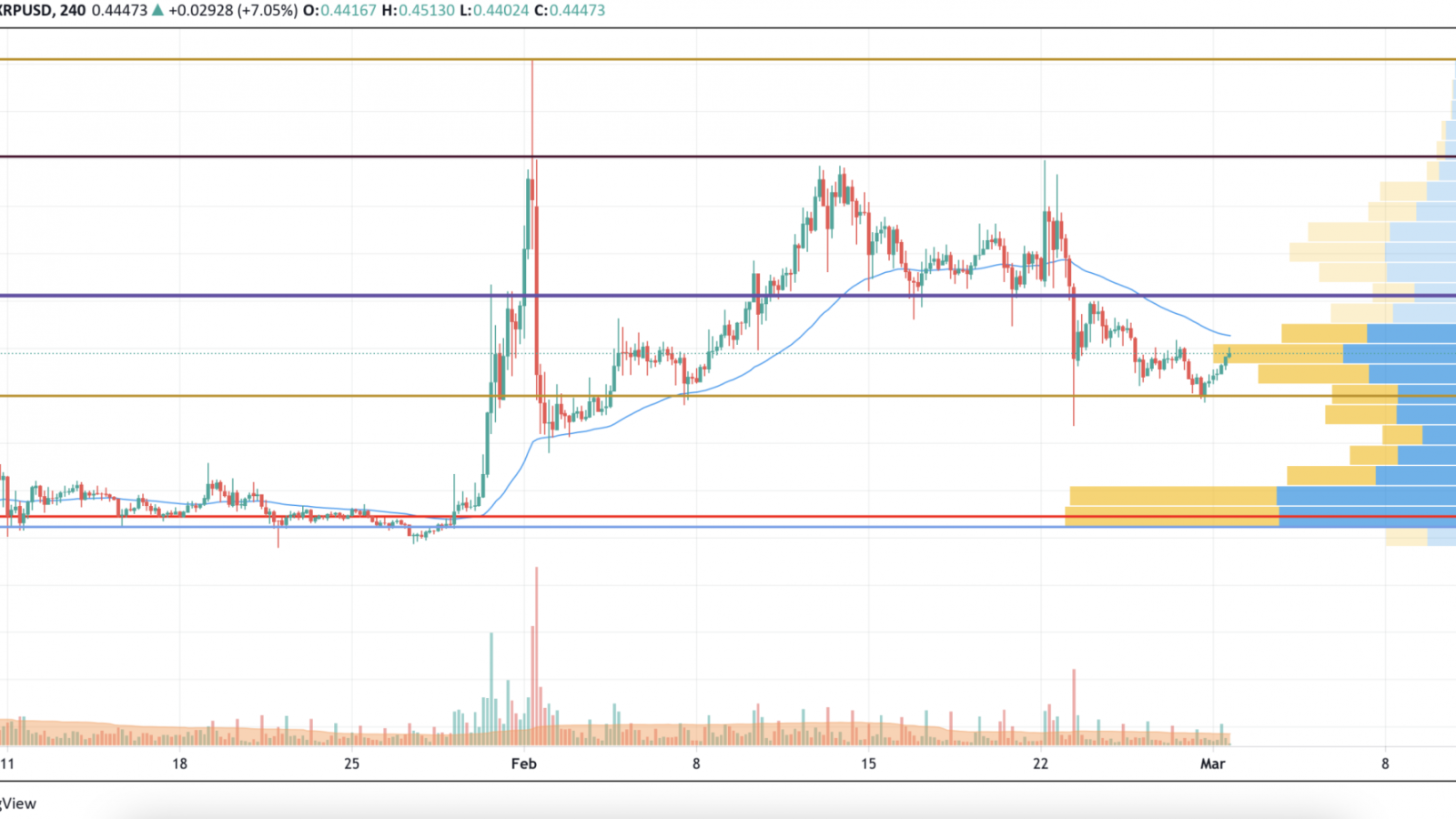 XRP/USD chart by TradingView