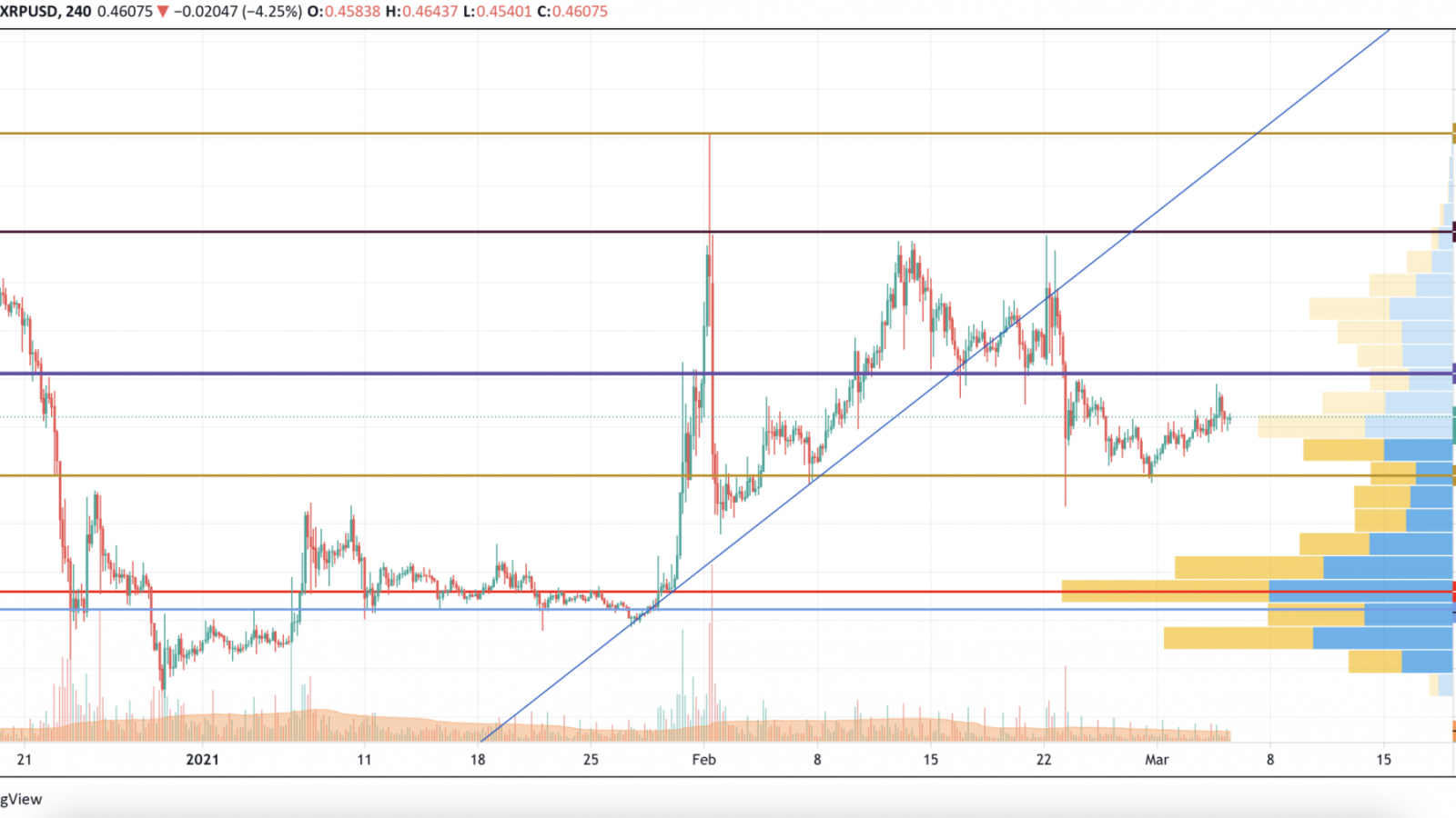 XRP/USD chart by TradingView