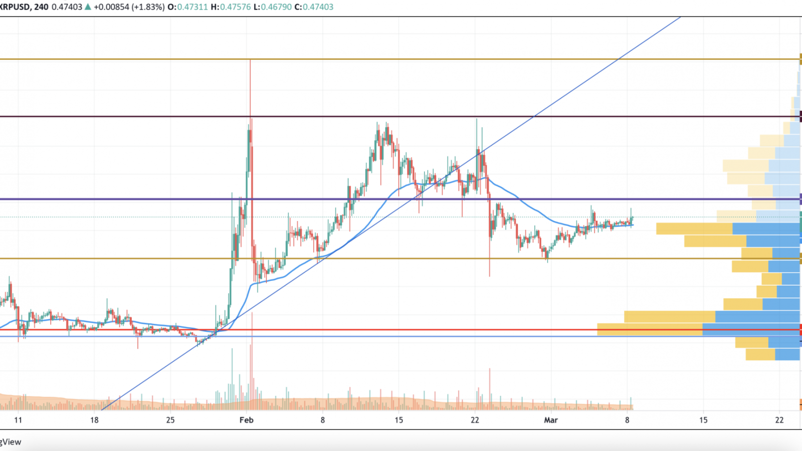 XRP/USD chart by TradingView