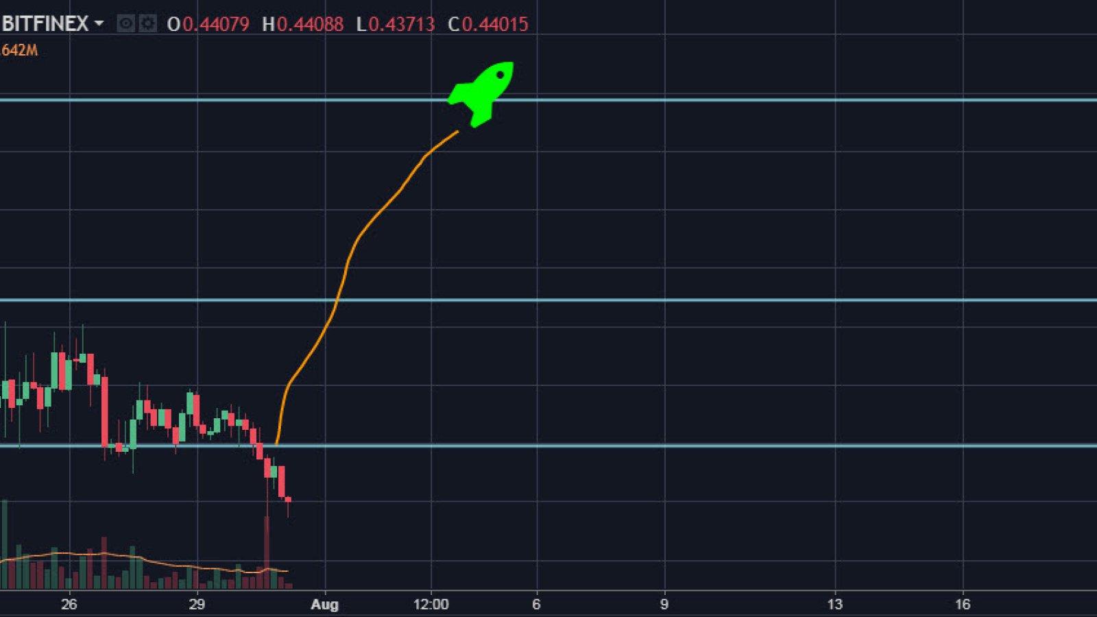 XRP/USD 4H chart