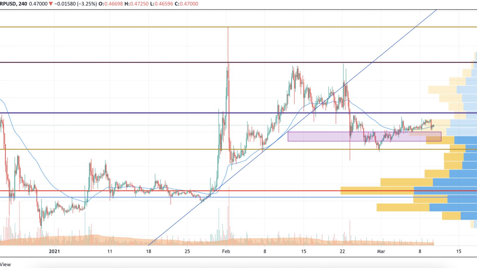 XRP/USD chart by TradingView