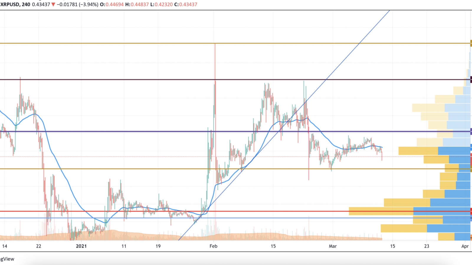 XRP/USD chart by TradingView