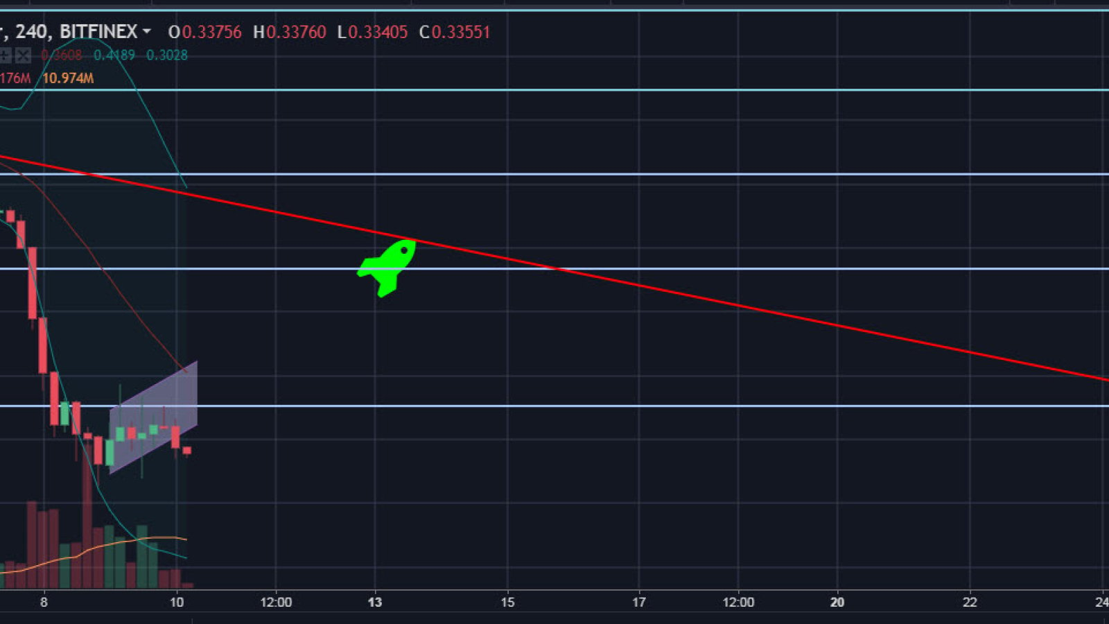 XRP/USD 4H Chart