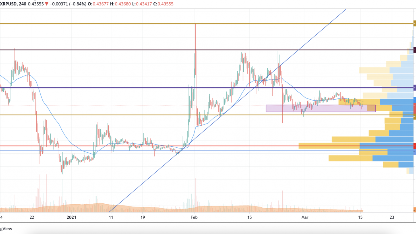 XRP/USD chart by TradingView