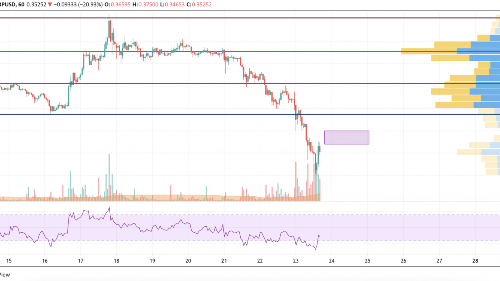 XRP/USD chart by TradingView