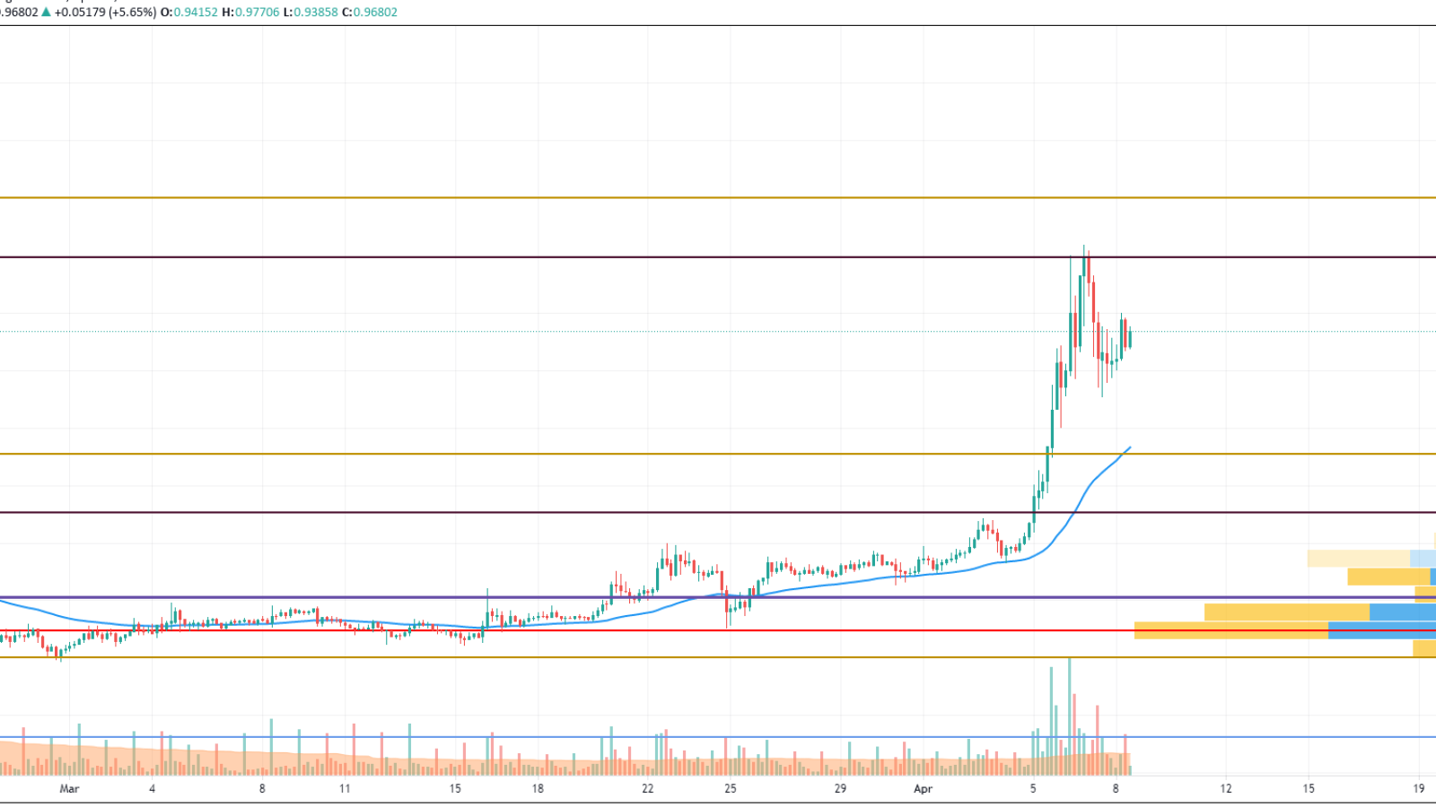 XRP/USD chart by TradingView