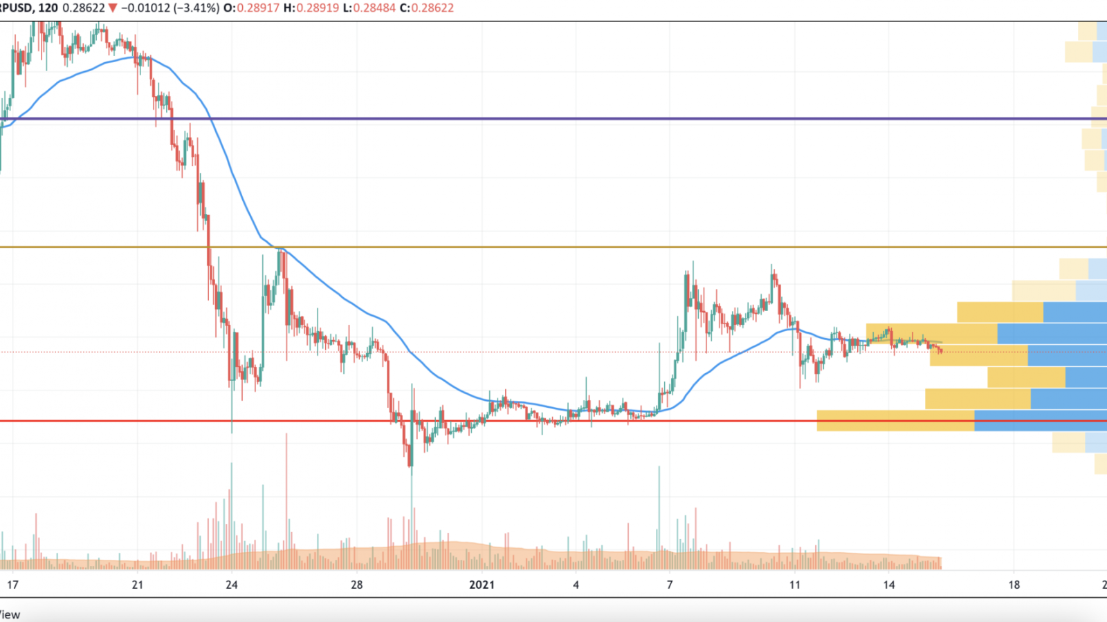 XRP/USD chart by TradingView