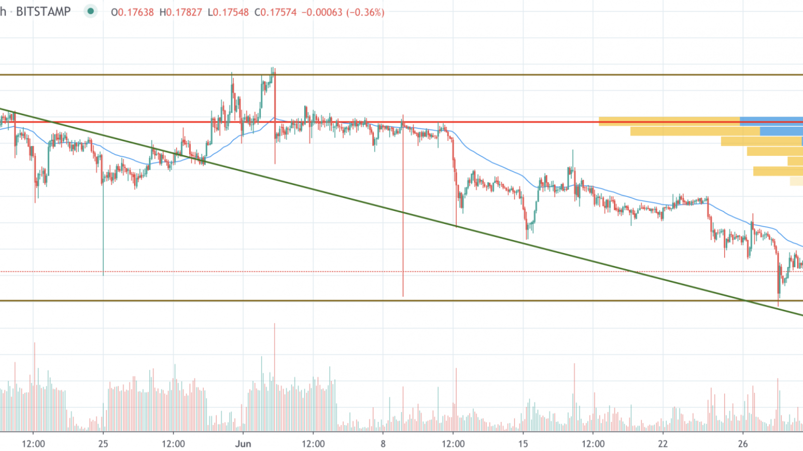 XRP/USD chart by TradingView