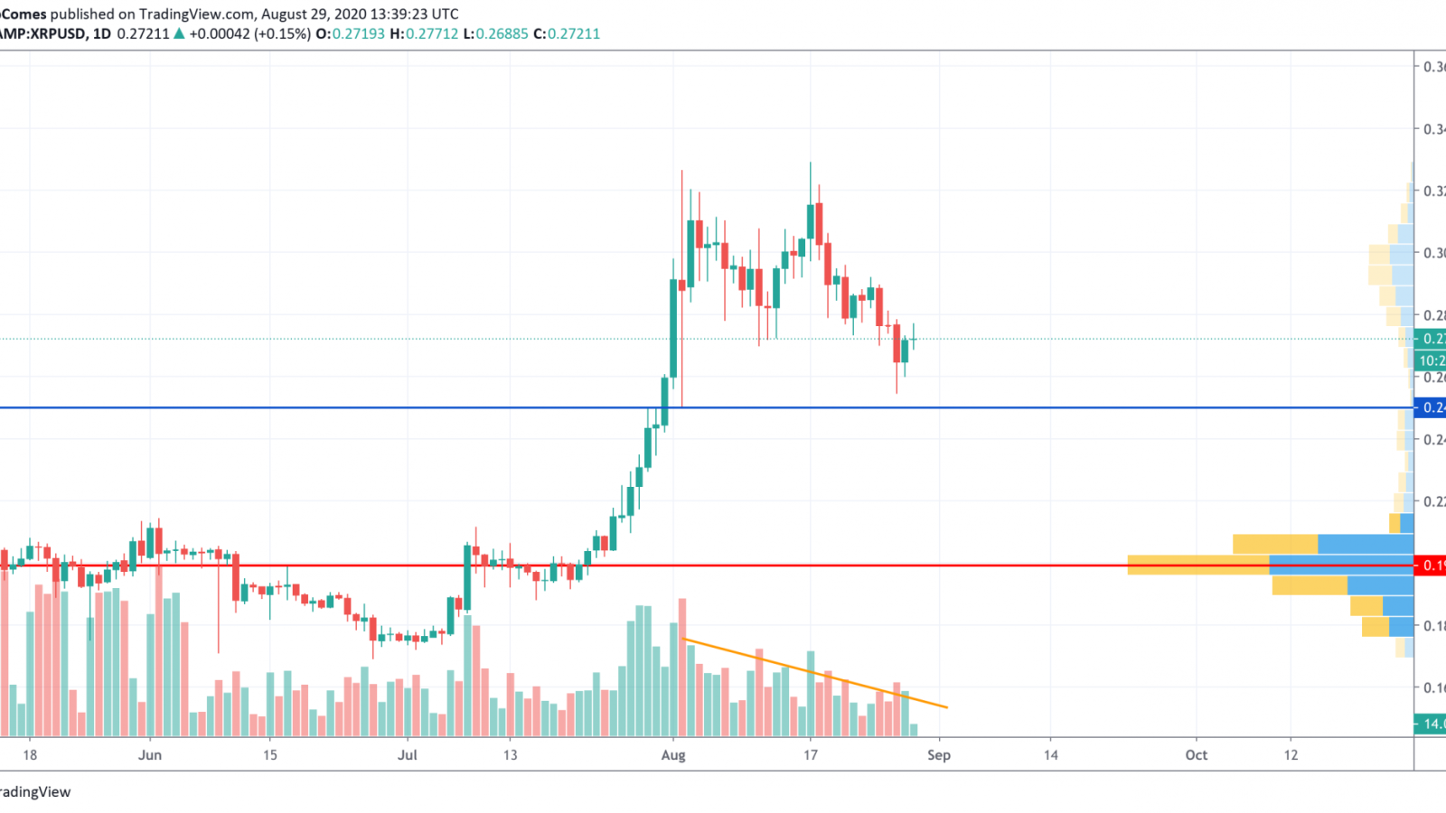 XRP/USD chart by TradingView