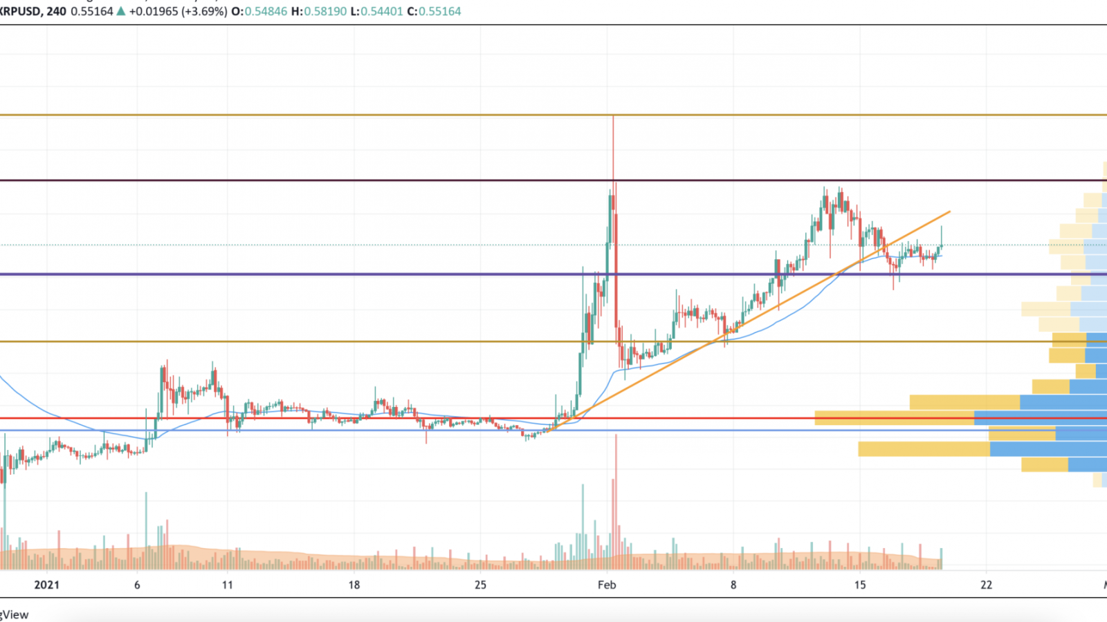 XRP/USD chart by TradingView