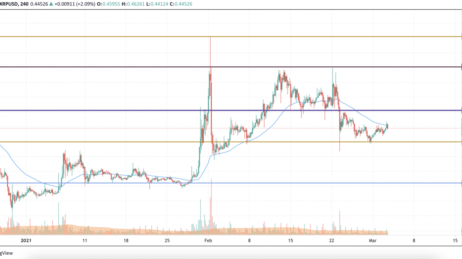 XRP/USD chart by TradingView