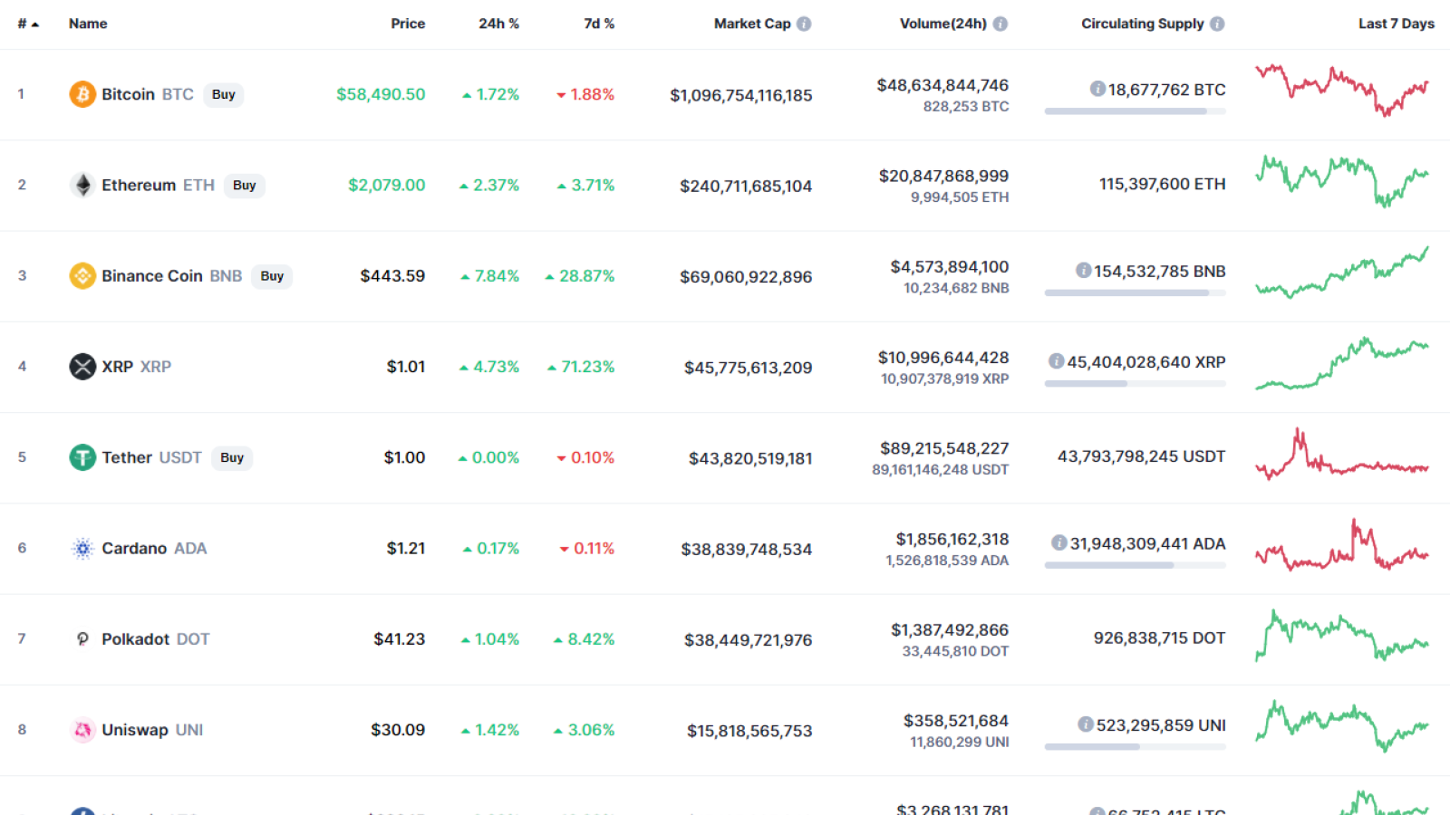 Top 10 coins by CoinMarketCap