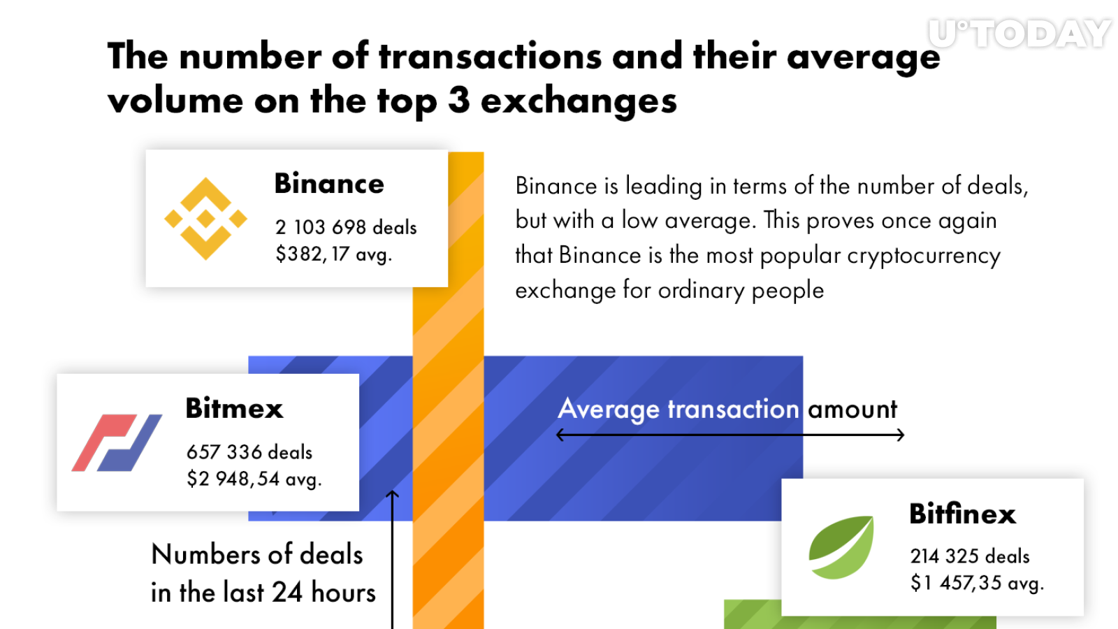 Bitmex Leads on Average Number of Trades, Binance Lagging Behind: Report