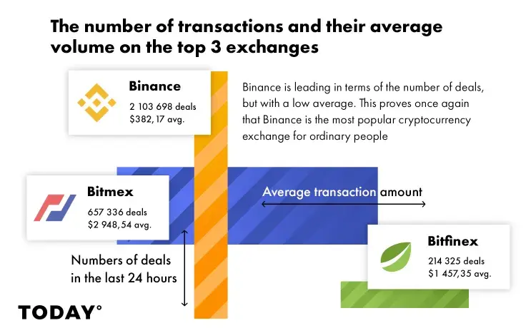 Bitmex Leads on Average Number of Trades, Binance Lagging Behind: Report