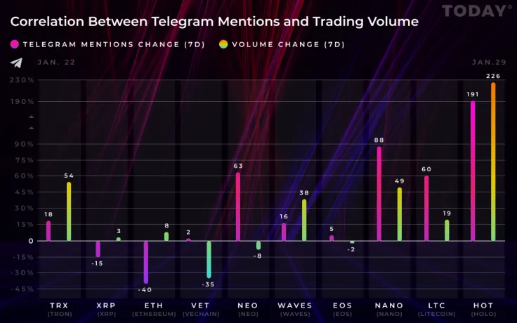 Holo, NANO, NEO Had Huge Week on Telegram. See How It Reflected in Their Trading Volumes