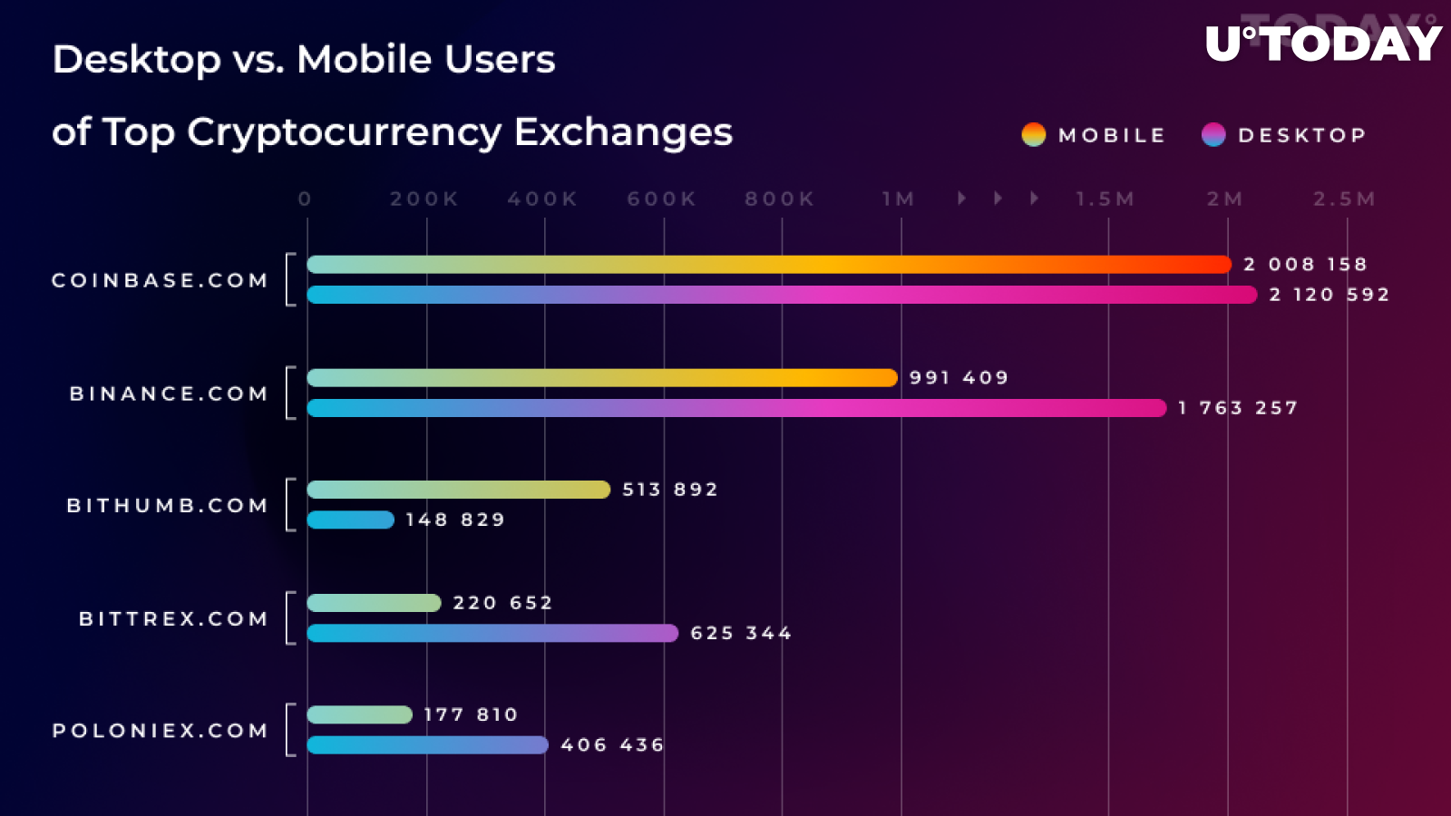 Coinbase Gains More Mobile Users Than Other Top 6 Exchanges Combined: Research  