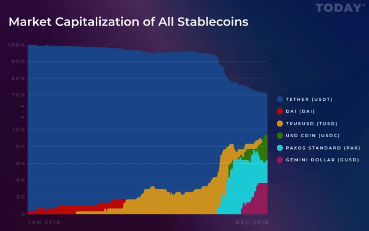 Tether Ceding Ground to Competitors as Stablecoin Wars Pick Up Steam: Research 