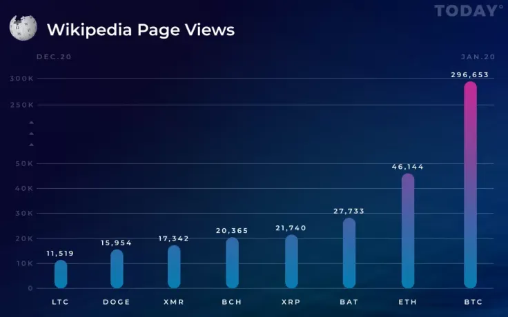 Top Coins by Wikipedia Page Views: BTC Rules the Roost Along with BAT and DOGE