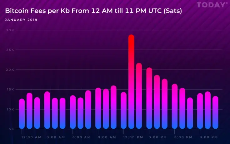 Bitcoin Fees Greatly Depend on Your Time Zone, New Study Shows 
