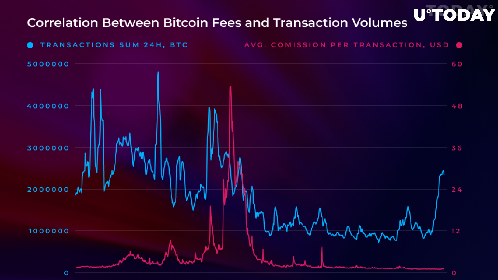 Bitcoin (BTC) Transaction Fees Continue Declining Despite Trading Volumes Being on the Rise 