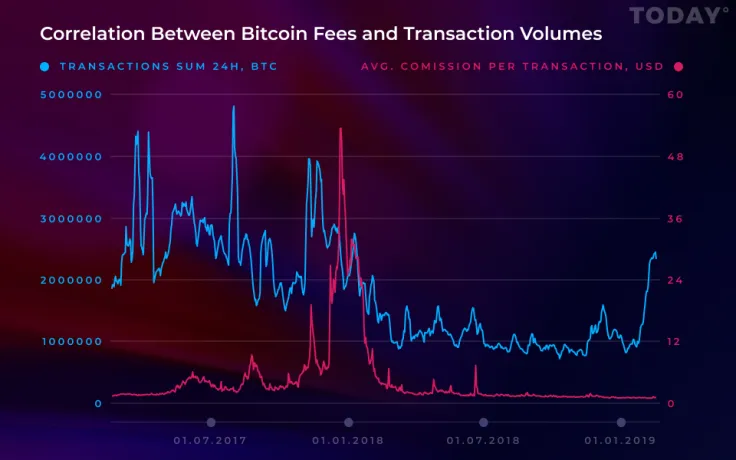 Bitcoin (BTC) Transaction Fees Continue Declining Despite Trading Volumes Being on the Rise