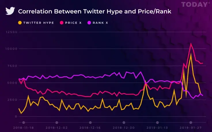 Chicken-or-Egg Problem: Breaking Down Holo’s Recent Bull Run in Relation to Its Twitter Hype