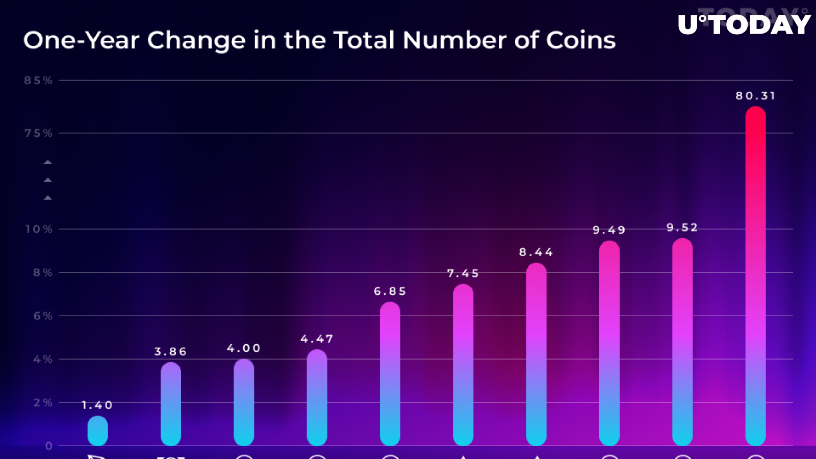 Zcash (ZEC), Litecoin (LTC), and Dash (DASH) Had Biggest One-Year Increase in Circulating Supply