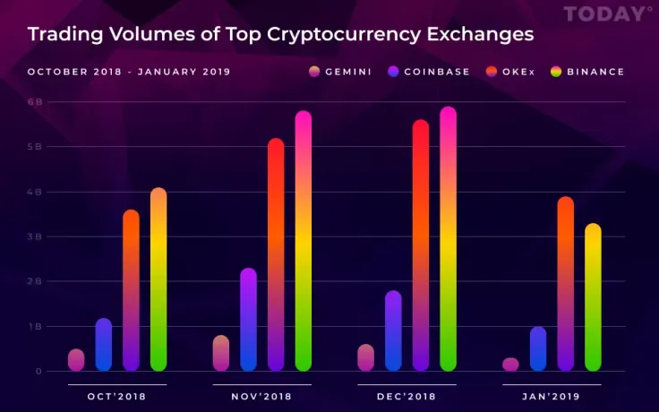Binance, Coinbase and Other Major Exchanges Saw Their Bitcoin Trading Volumes Plunge This January