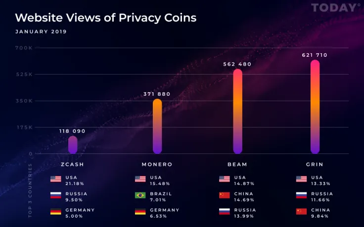 Grin and Beam Both Greatly Outperforming Monero and Zcash