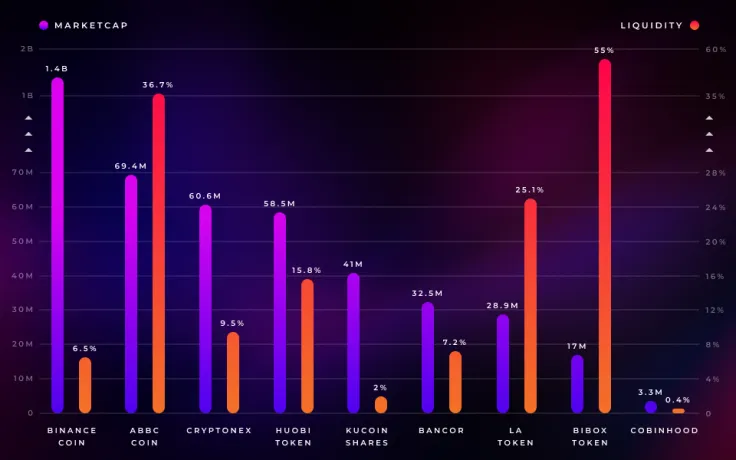 Binance Coin (BNB) Has Bigger Market Cap Than All Other Exchange-Based Tokens Combined, But Its Liquidity Is Low