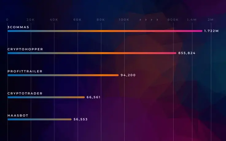 3Commas and CryptoHopper Are Top Trading Bots by Monthly Website Visits 