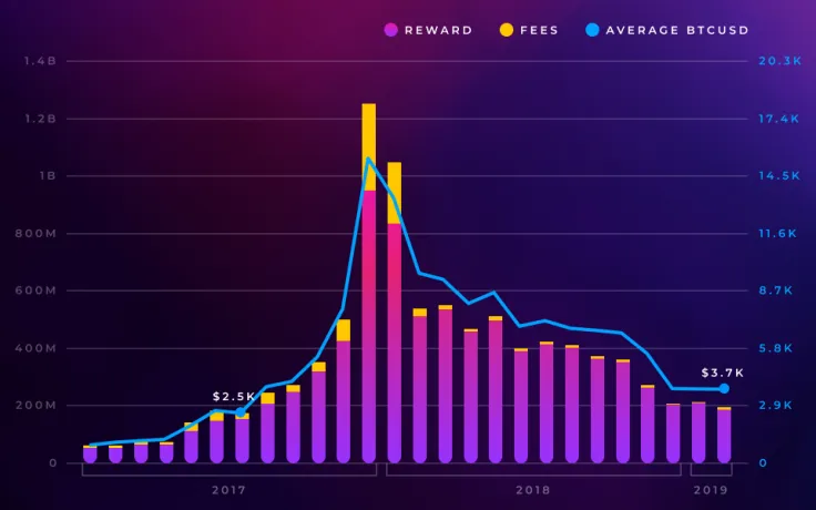 Bitcoin Mining Revenues Drop to 19-Month Low, but There Is a Silver Lining