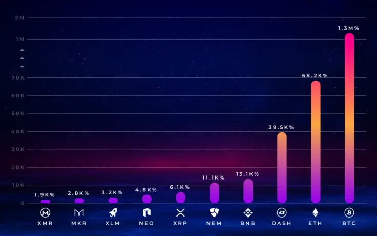 Top 10 Most Profitable Cryptocurrencies of All Times