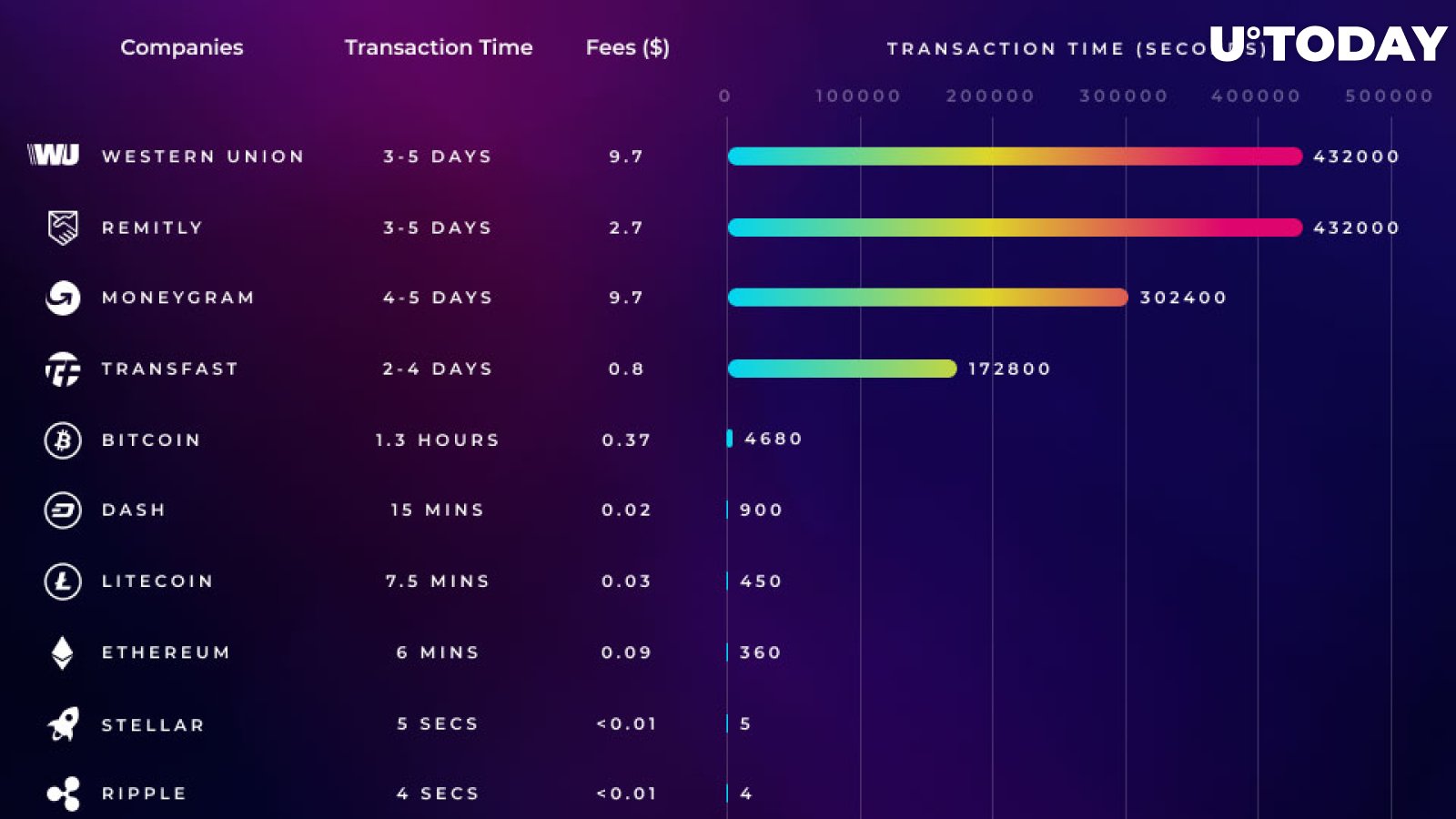 Blockchain Transfers Are 388 Times Faster Than Mainstream Remittance Services