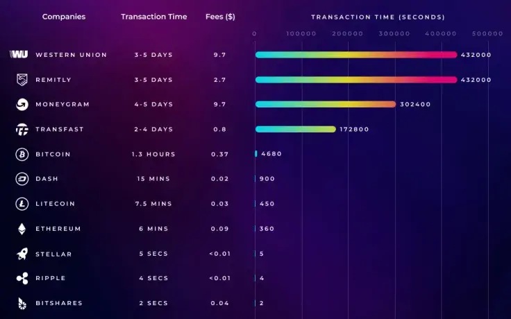 Blockchain Transfers Are 388 Times Faster Than Mainstream Remittance Services
