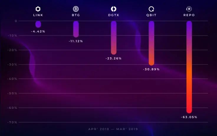 Zig-Zag: These Are Top Five Cryptocurrencies with Negative Correlation to Bitcoin