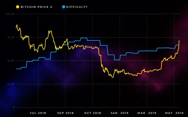 Bitcoin Price Rally Caused Huge Increase in Mining Difficulty