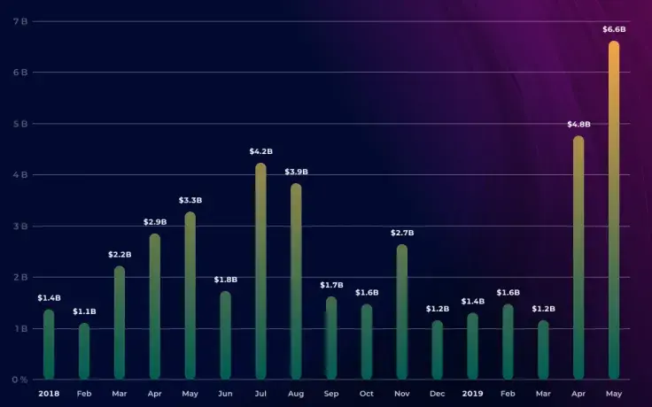 CME Bitcoin Futures Trading Volumes Keep Surging in May. What Drives Institutional Demand?